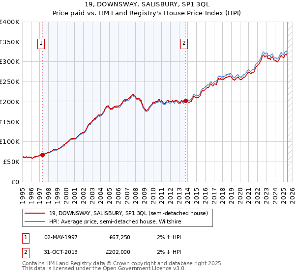19, DOWNSWAY, SALISBURY, SP1 3QL: Price paid vs HM Land Registry's House Price Index