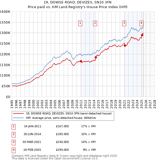 19, DOWSE ROAD, DEVIZES, SN10 3FN: Price paid vs HM Land Registry's House Price Index