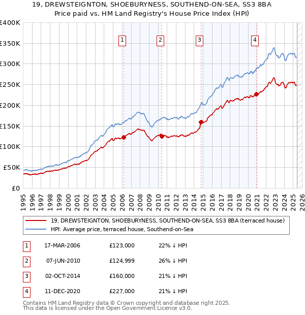 19, DREWSTEIGNTON, SHOEBURYNESS, SOUTHEND-ON-SEA, SS3 8BA: Price paid vs HM Land Registry's House Price Index
