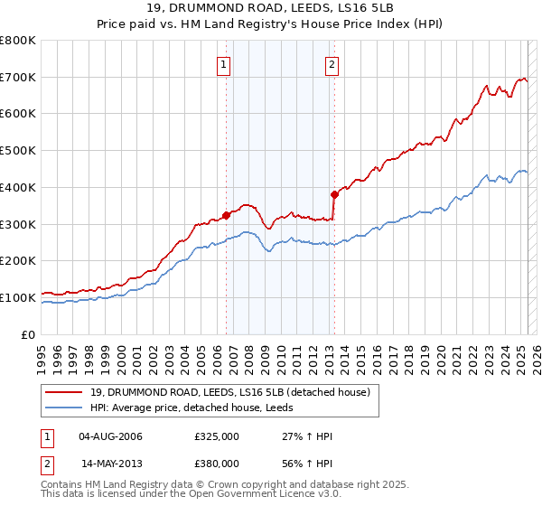 19, DRUMMOND ROAD, LEEDS, LS16 5LB: Price paid vs HM Land Registry's House Price Index