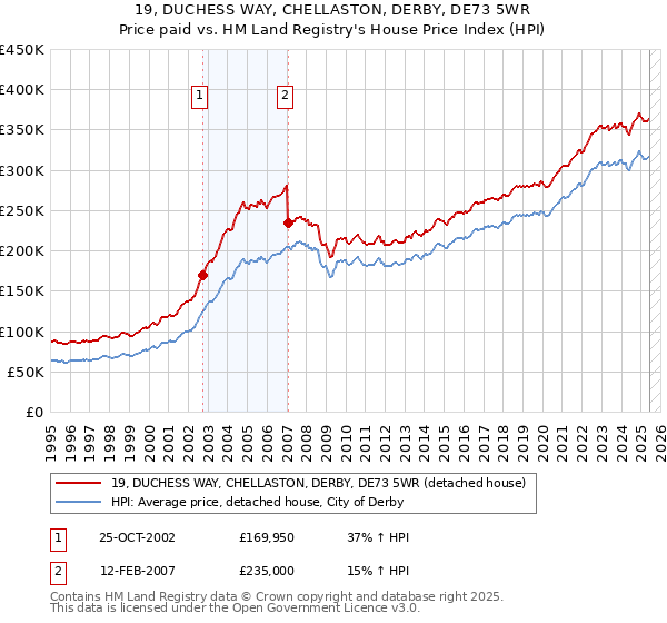 19, DUCHESS WAY, CHELLASTON, DERBY, DE73 5WR: Price paid vs HM Land Registry's House Price Index