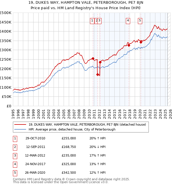 19, DUKES WAY, HAMPTON VALE, PETERBOROUGH, PE7 8JN: Price paid vs HM Land Registry's House Price Index