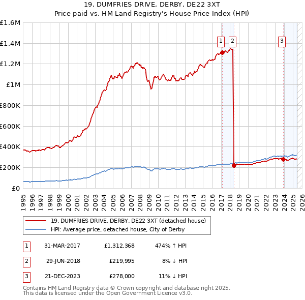 19, DUMFRIES DRIVE, DERBY, DE22 3XT: Price paid vs HM Land Registry's House Price Index