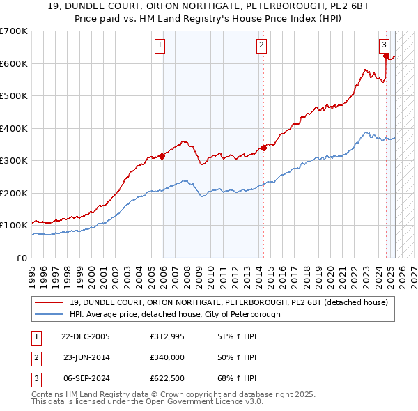 19, DUNDEE COURT, ORTON NORTHGATE, PETERBOROUGH, PE2 6BT: Price paid vs HM Land Registry's House Price Index