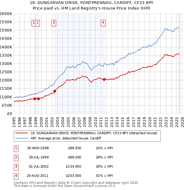 19, DUNGARVAN DRIVE, PONTPRENNAU, CARDIFF, CF23 8PY: Price paid vs HM Land Registry's House Price Index