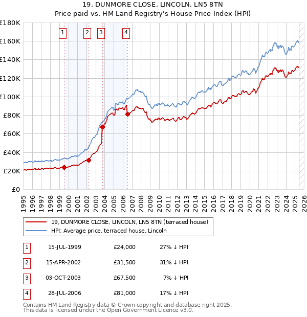 19, DUNMORE CLOSE, LINCOLN, LN5 8TN: Price paid vs HM Land Registry's House Price Index