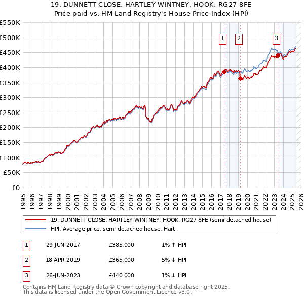 19, DUNNETT CLOSE, HARTLEY WINTNEY, HOOK, RG27 8FE: Price paid vs HM Land Registry's House Price Index