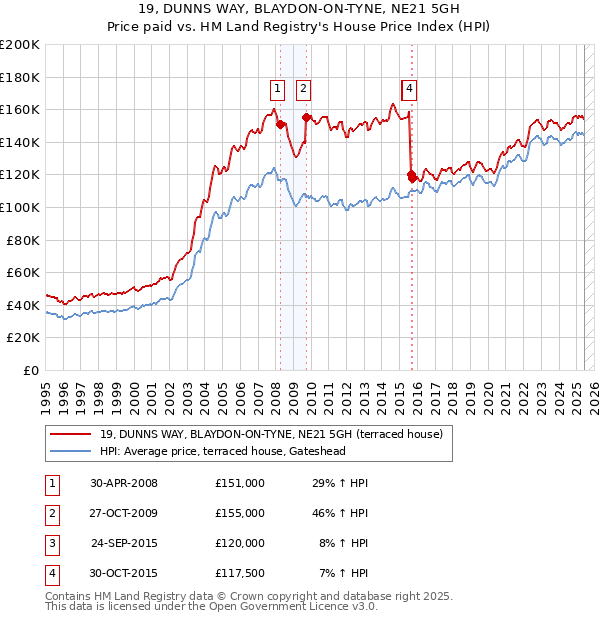 19, DUNNS WAY, BLAYDON-ON-TYNE, NE21 5GH: Price paid vs HM Land Registry's House Price Index