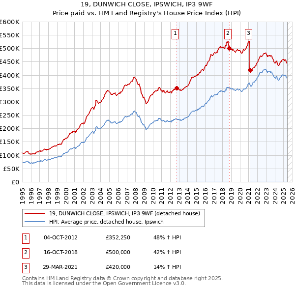 19, DUNWICH CLOSE, IPSWICH, IP3 9WF: Price paid vs HM Land Registry's House Price Index