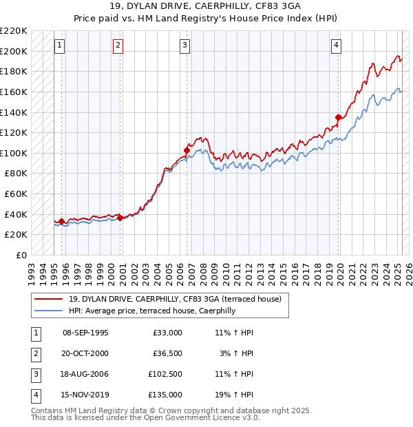 19, DYLAN DRIVE, CAERPHILLY, CF83 3GA: Price paid vs HM Land Registry's House Price Index