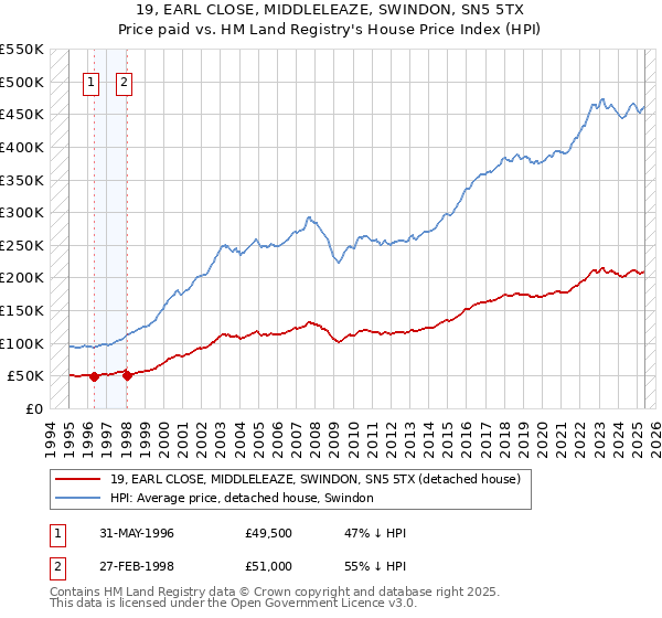 19, EARL CLOSE, MIDDLELEAZE, SWINDON, SN5 5TX: Price paid vs HM Land Registry's House Price Index