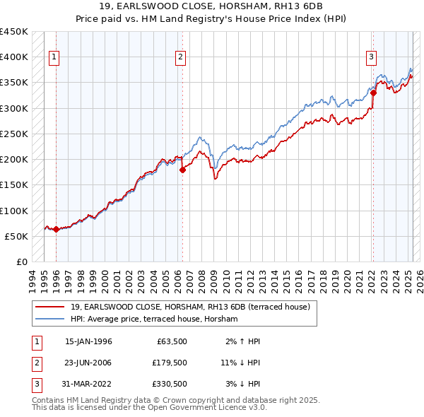 19, EARLSWOOD CLOSE, HORSHAM, RH13 6DB: Price paid vs HM Land Registry's House Price Index