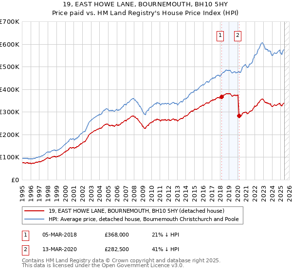19, EAST HOWE LANE, BOURNEMOUTH, BH10 5HY: Price paid vs HM Land Registry's House Price Index