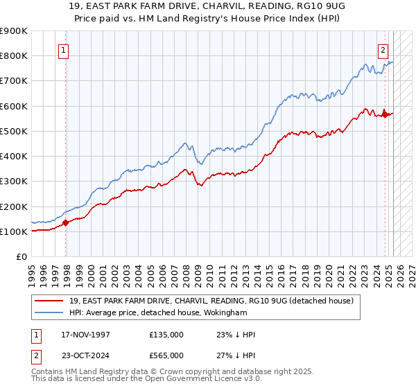 19, EAST PARK FARM DRIVE, CHARVIL, READING, RG10 9UG: Price paid vs HM Land Registry's House Price Index