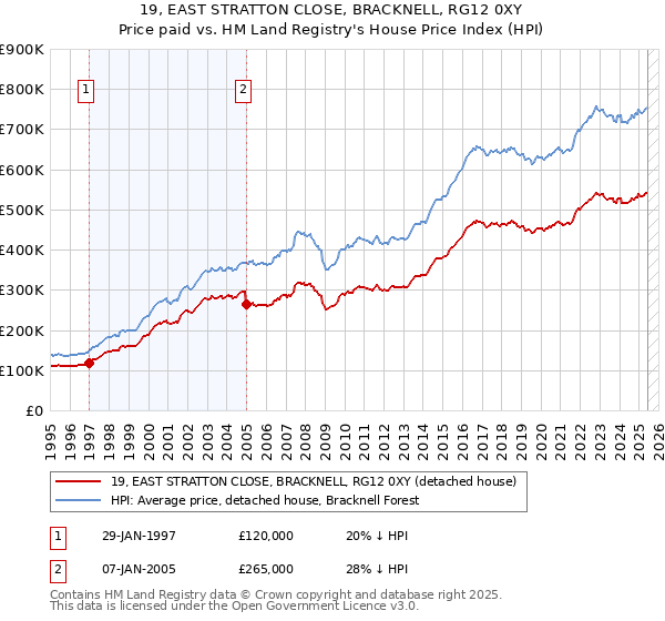 19, EAST STRATTON CLOSE, BRACKNELL, RG12 0XY: Price paid vs HM Land Registry's House Price Index