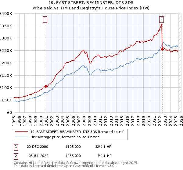 19, EAST STREET, BEAMINSTER, DT8 3DS: Price paid vs HM Land Registry's House Price Index