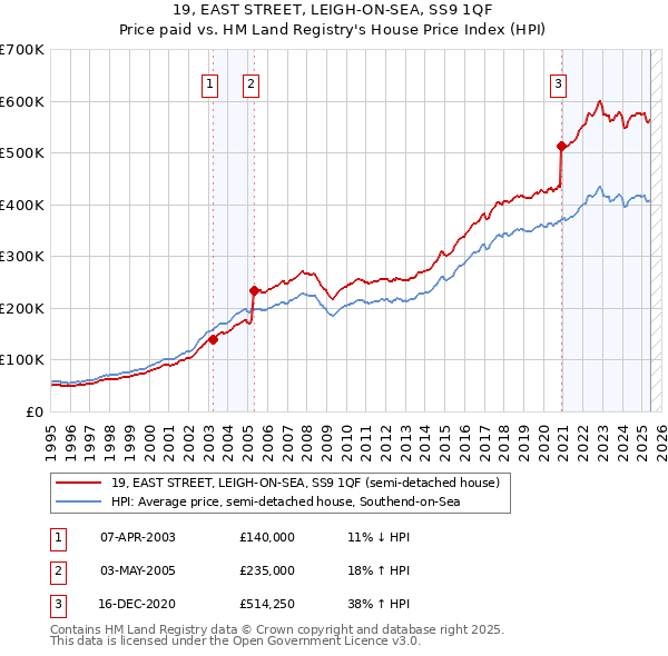 19, EAST STREET, LEIGH-ON-SEA, SS9 1QF: Price paid vs HM Land Registry's House Price Index