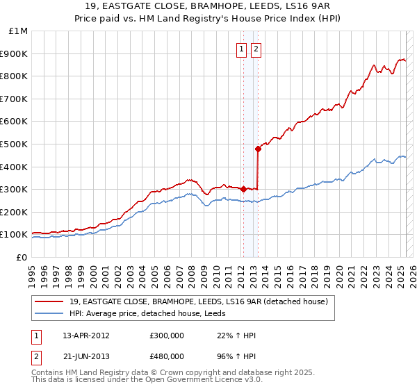 19, EASTGATE CLOSE, BRAMHOPE, LEEDS, LS16 9AR: Price paid vs HM Land Registry's House Price Index