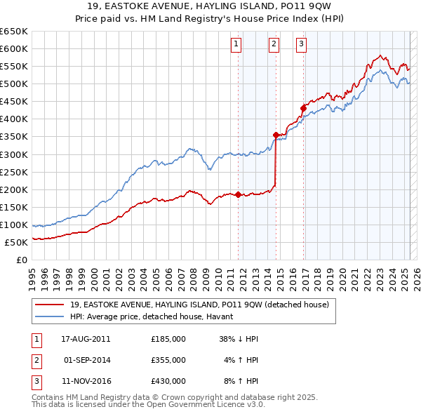 19, EASTOKE AVENUE, HAYLING ISLAND, PO11 9QW: Price paid vs HM Land Registry's House Price Index