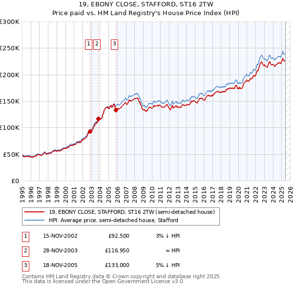 19, EBONY CLOSE, STAFFORD, ST16 2TW: Price paid vs HM Land Registry's House Price Index