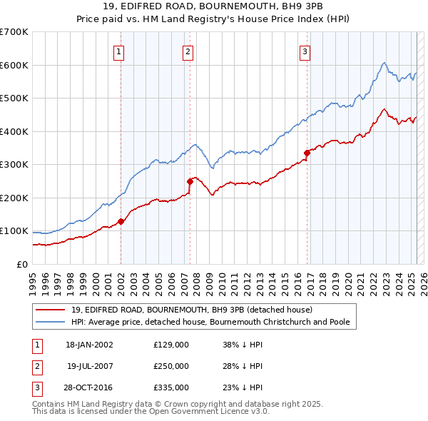19, EDIFRED ROAD, BOURNEMOUTH, BH9 3PB: Price paid vs HM Land Registry's House Price Index