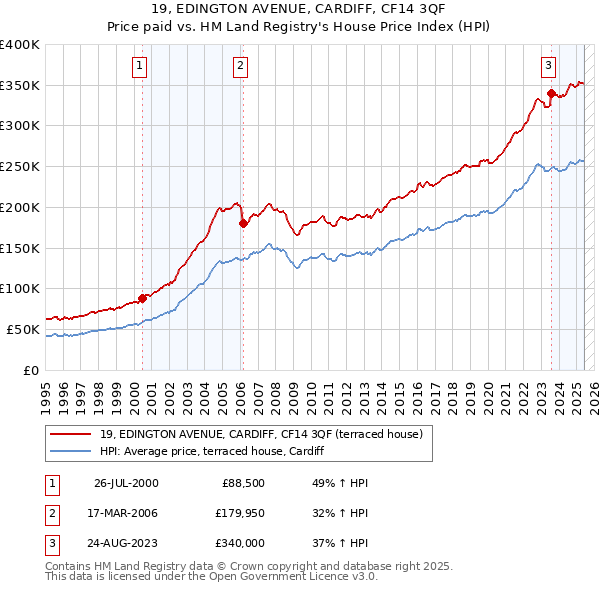 19, EDINGTON AVENUE, CARDIFF, CF14 3QF: Price paid vs HM Land Registry's House Price Index