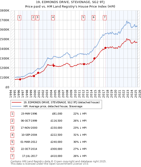 19, EDMONDS DRIVE, STEVENAGE, SG2 9TJ: Price paid vs HM Land Registry's House Price Index