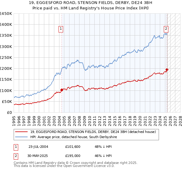 19, EGGESFORD ROAD, STENSON FIELDS, DERBY, DE24 3BH: Price paid vs HM Land Registry's House Price Index