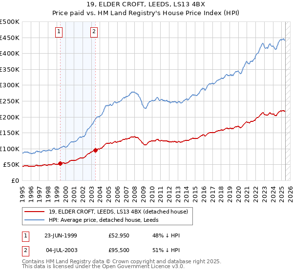 19, ELDER CROFT, LEEDS, LS13 4BX: Price paid vs HM Land Registry's House Price Index