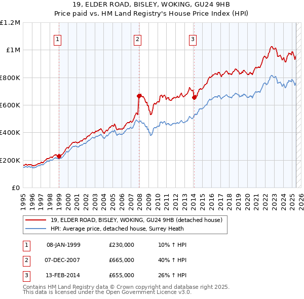 19, ELDER ROAD, BISLEY, WOKING, GU24 9HB: Price paid vs HM Land Registry's House Price Index