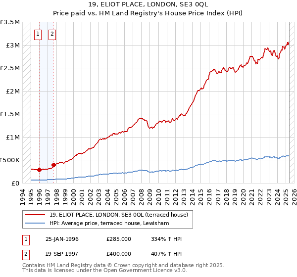 19, ELIOT PLACE, LONDON, SE3 0QL: Price paid vs HM Land Registry's House Price Index