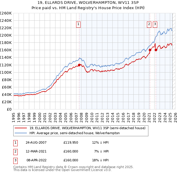 19, ELLARDS DRIVE, WOLVERHAMPTON, WV11 3SP: Price paid vs HM Land Registry's House Price Index