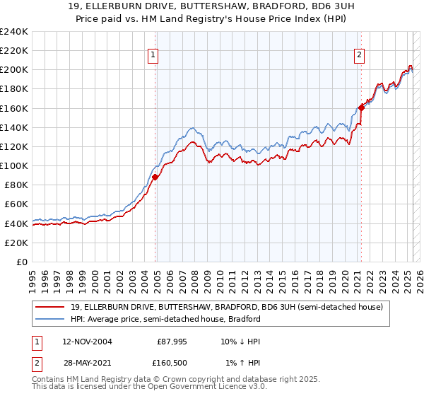 19, ELLERBURN DRIVE, BUTTERSHAW, BRADFORD, BD6 3UH: Price paid vs HM Land Registry's House Price Index