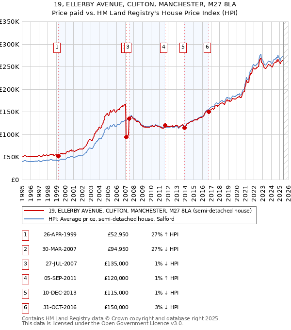 19, ELLERBY AVENUE, CLIFTON, MANCHESTER, M27 8LA: Price paid vs HM Land Registry's House Price Index