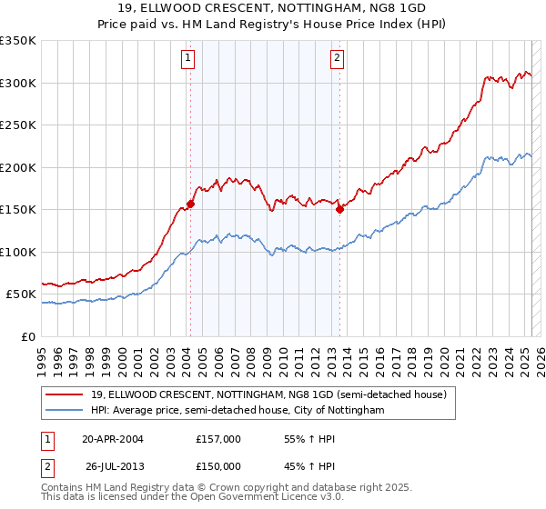 19, ELLWOOD CRESCENT, NOTTINGHAM, NG8 1GD: Price paid vs HM Land Registry's House Price Index