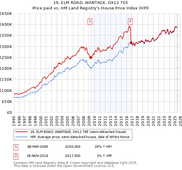 19, ELM ROAD, WANTAGE, OX12 7EE: Price paid vs HM Land Registry's House Price Index