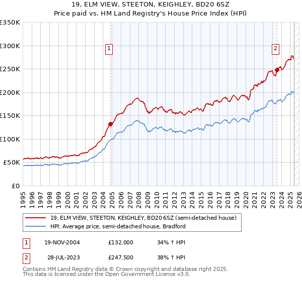 19, ELM VIEW, STEETON, KEIGHLEY, BD20 6SZ: Price paid vs HM Land Registry's House Price Index