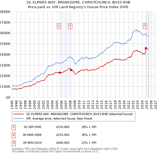 19, ELMERS WAY, BRANSGORE, CHRISTCHURCH, BH23 8HB: Price paid vs HM Land Registry's House Price Index
