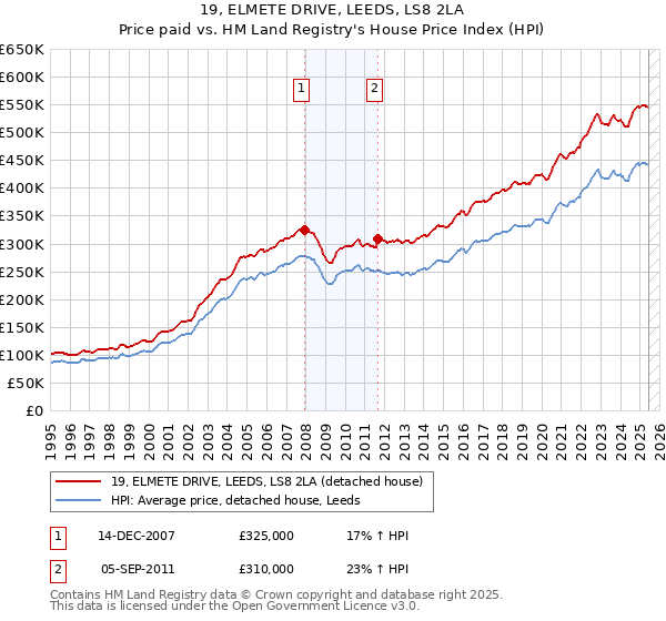 19, ELMETE DRIVE, LEEDS, LS8 2LA: Price paid vs HM Land Registry's House Price Index