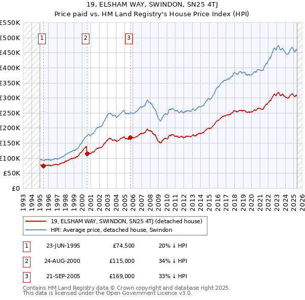 19, ELSHAM WAY, SWINDON, SN25 4TJ: Price paid vs HM Land Registry's House Price Index