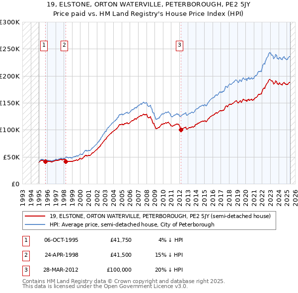 19, ELSTONE, ORTON WATERVILLE, PETERBOROUGH, PE2 5JY: Price paid vs HM Land Registry's House Price Index