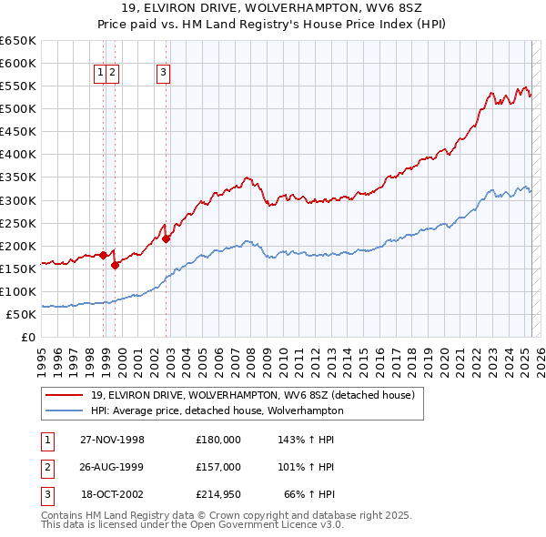 19, ELVIRON DRIVE, WOLVERHAMPTON, WV6 8SZ: Price paid vs HM Land Registry's House Price Index