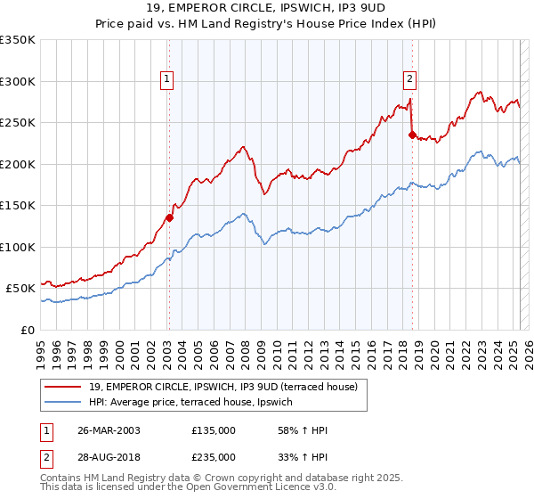 19, EMPEROR CIRCLE, IPSWICH, IP3 9UD: Price paid vs HM Land Registry's House Price Index