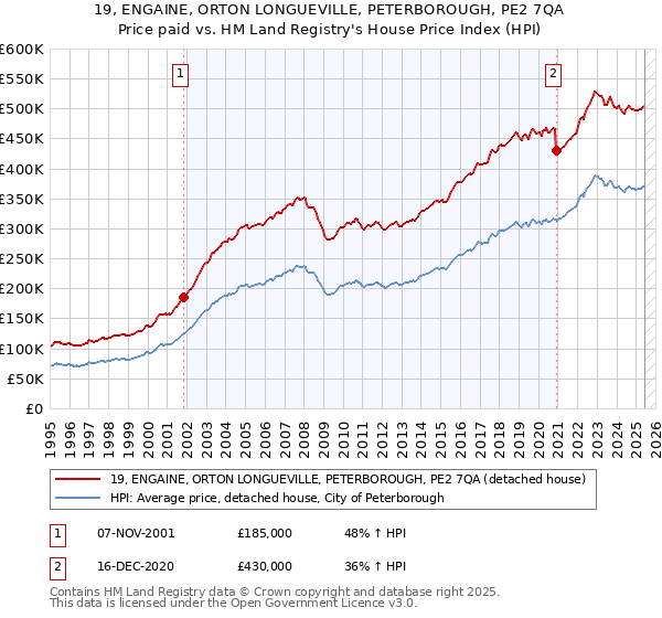 19, ENGAINE, ORTON LONGUEVILLE, PETERBOROUGH, PE2 7QA: Price paid vs HM Land Registry's House Price Index