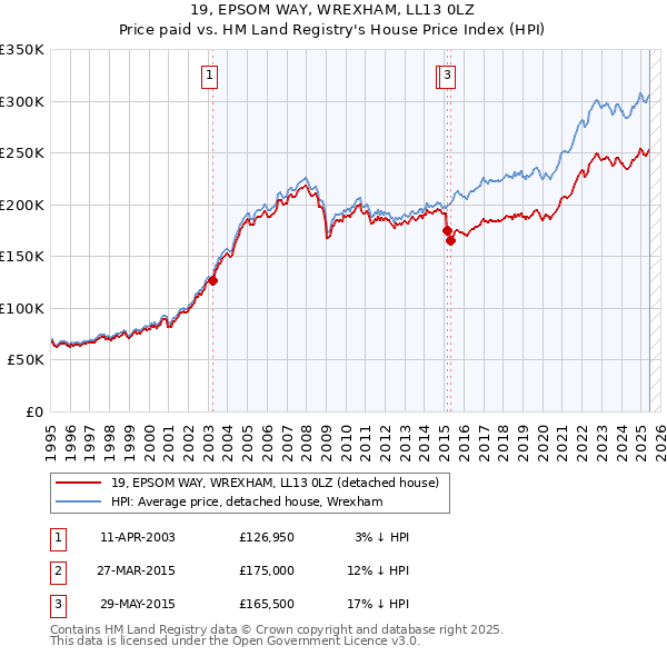 19, EPSOM WAY, WREXHAM, LL13 0LZ: Price paid vs HM Land Registry's House Price Index