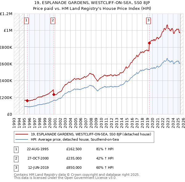 19, ESPLANADE GARDENS, WESTCLIFF-ON-SEA, SS0 8JP: Price paid vs HM Land Registry's House Price Index