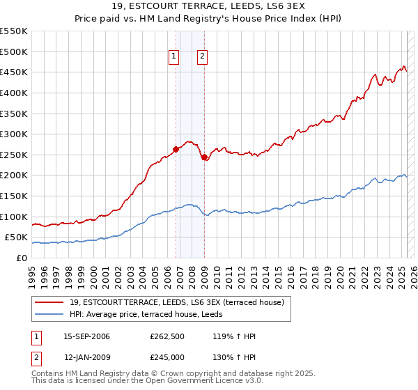 19, ESTCOURT TERRACE, LEEDS, LS6 3EX: Price paid vs HM Land Registry's House Price Index