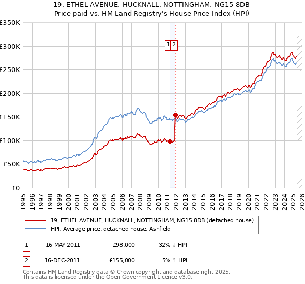 19, ETHEL AVENUE, HUCKNALL, NOTTINGHAM, NG15 8DB: Price paid vs HM Land Registry's House Price Index