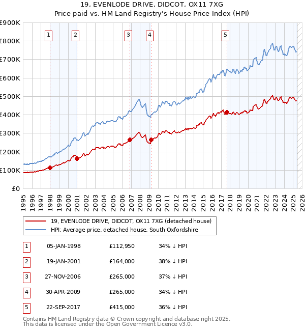 19, EVENLODE DRIVE, DIDCOT, OX11 7XG: Price paid vs HM Land Registry's House Price Index