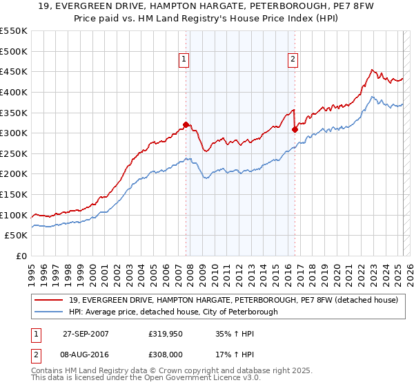 19, EVERGREEN DRIVE, HAMPTON HARGATE, PETERBOROUGH, PE7 8FW: Price paid vs HM Land Registry's House Price Index